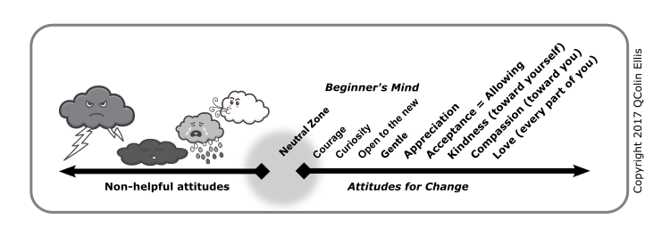 Attitudes diagram